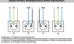 Schemat podłączenia gniazdka podwójnego: cztery warianty połączeń przewodów L, N, PE i PEN.