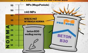 Wykres wytrzymałości betonu B30. Pokazuje, że beton B30 według normy ma co najmniej 30 MPa, a produkt "Pro Motor" przekracza normę. Beton B20 proporcje są kluczowe dla osiągnięcia tych parametrów.
