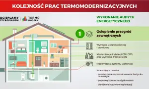 Schemat kolejności prac termomodernizacyjnych: audyt, ocieplenie, wymiana okien, modernizacja instalacji CO/CWU, wentylacja. Poprawa klas energetycznych budynku.