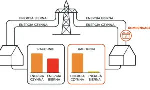 Schemat pokazuje, jak kompensacja energii biernej wpływa na rachunki. Bez niej energia bierna generuje koszty.