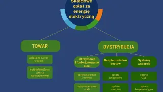Schemat przedstawia składowe opłat za energię elektryczną, dzieląc je na "TOWAR" i "DYSTRYBUCJĘ". To jak rozłożenie rachunku za prąd na czynniki pierwsze.