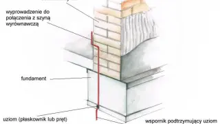 Schemat pokazuje uziom fundamentowy wbudowany w fundament budynku, połączony z szyną wyrównawczą.