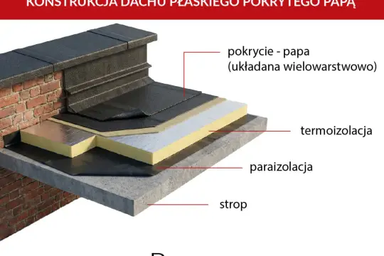 Warstwy dachu płaskiego: strop, paraizolacja, termoizolacja i wielowarstwowe pokrycie z papy.