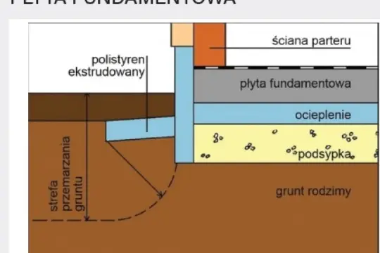 Schemat płyty fundamentowej z izolacją chroniącą przed przemarzaniem gruntu. Polistyren ekstrudowany zapobiega przenikaniu zimna.