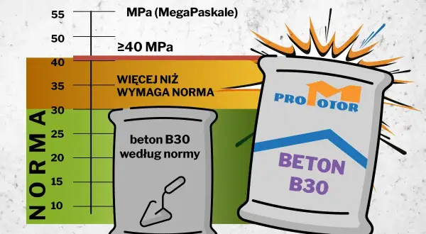 Wykres wytrzymałości betonu B30. Pokazuje, że beton B30 według normy ma co najmniej 30 MPa, a produkt "Pro Motor" przekracza normę. Beton B20 proporcje są kluczowe dla osiągnięcia tych parametrów.