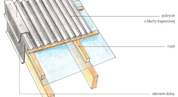Przekrój dachu z pokryciem z blachy trapezowej, pokazujący ruszt, izolację i obróbki. Blacha trapezowa wymiary są kluczowe dla montażu.