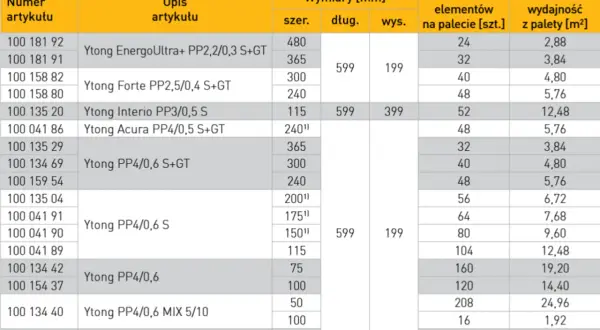 Tabela z wymiarami Ytong: szerokość, długość, wysokość, liczba elementów na palecie i wydajność z palety.