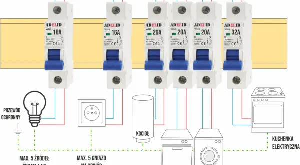 Różne rodzaje bezpieczników: 10A, 16A, 20A, 32A chronią obwody światła, gniazd, kocioł, zmywarkę, pralkę i kuchenkę elektryczną.
