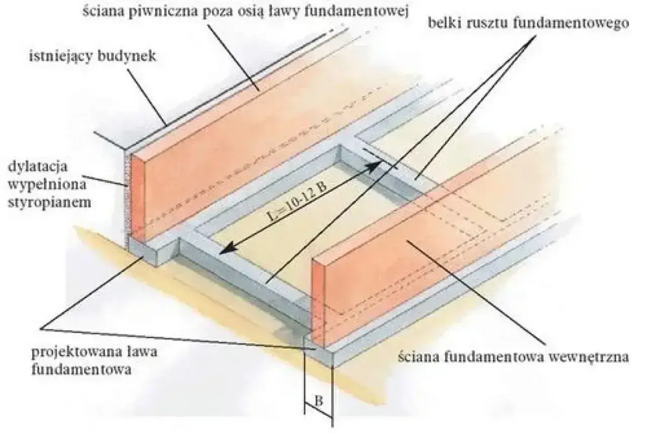 Projektowana ława fundamentowa z rusztowaniem, przygotowana pod bramę przesuwną, obok istniejącego budynku.
