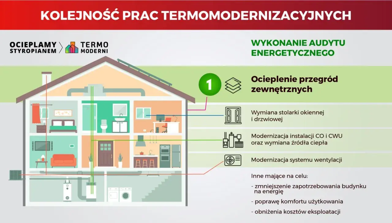 Schemat kolejności prac termomodernizacyjnych: audyt, ocieplenie, wymiana okien, modernizacja instalacji CO/CWU, wentylacja. Poprawa klas energetycznych budynku.