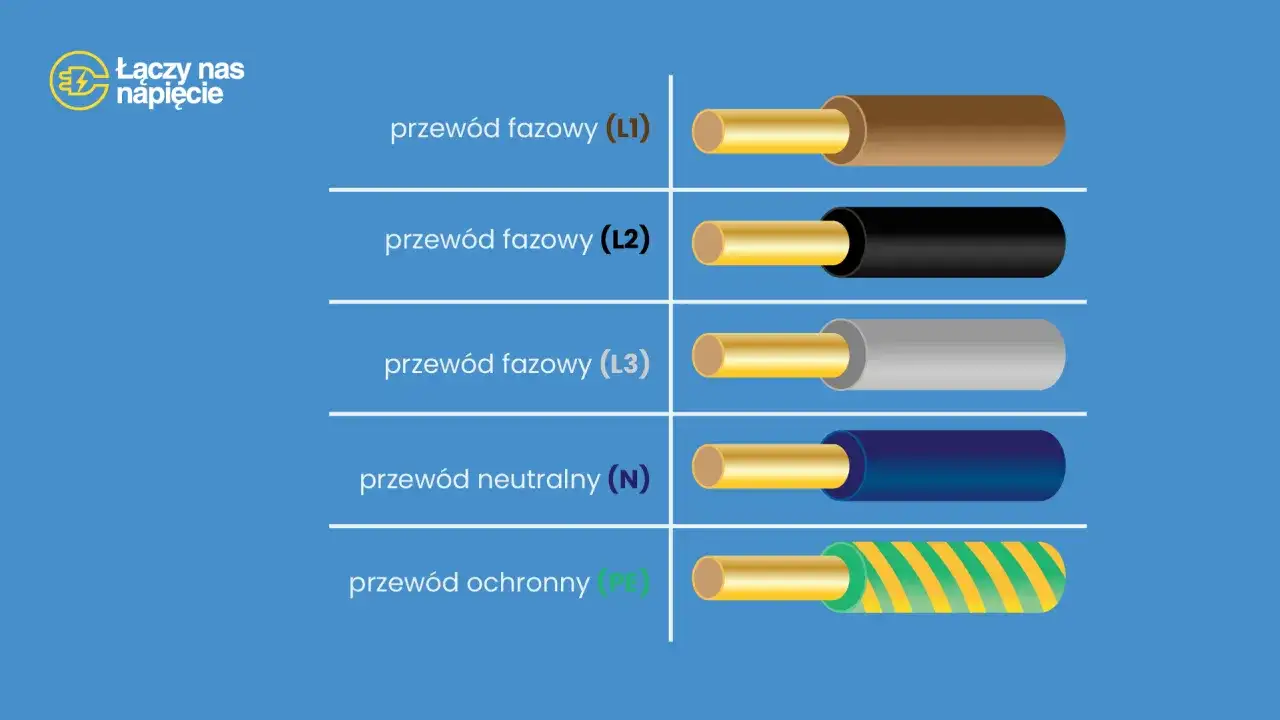 Przewody fazowe (L1, L2, L3) w kolorach brązowym, czarnym i szarym, przewód neutralny (N) niebieski i ochronny (PE) żółto-zielony. Różne kolory faz ułatwiają identyfikację.