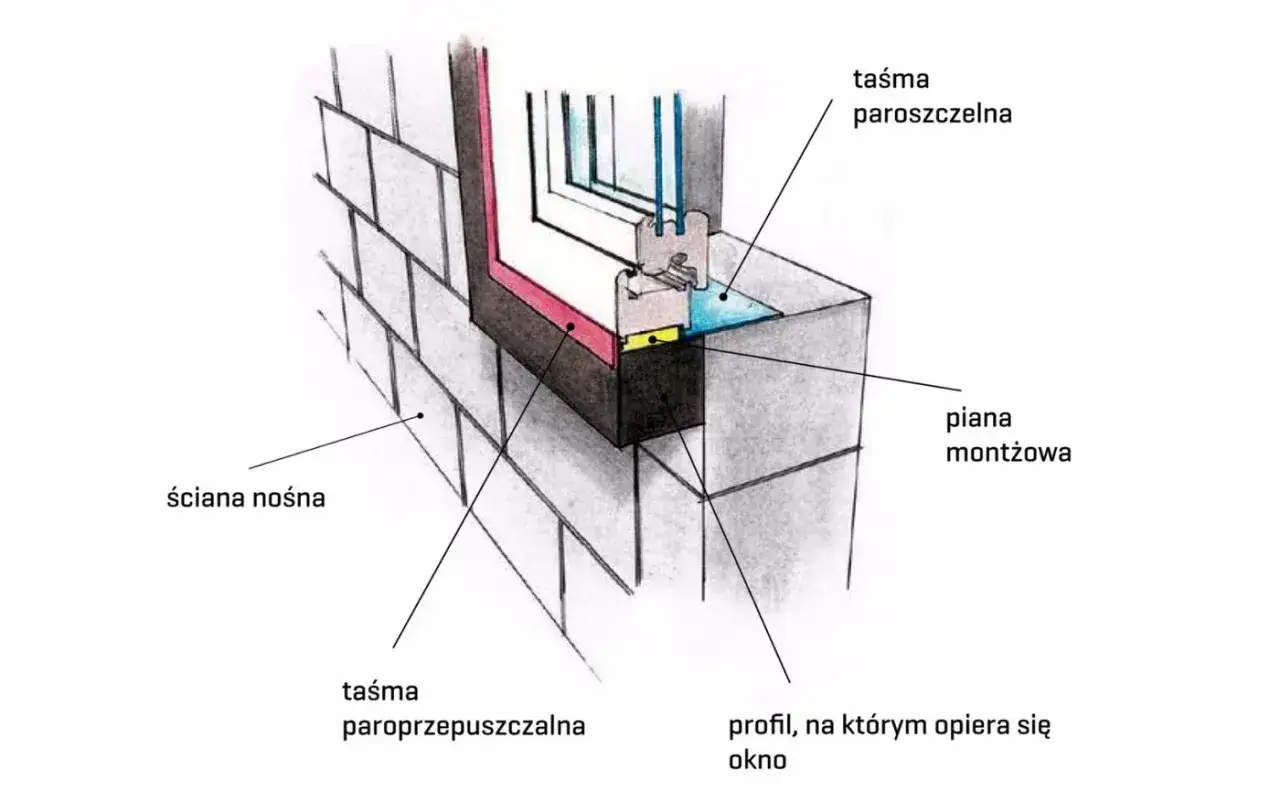 Ilustracja przedstawia detale ciepłego montażu okien w ścianie nośnej, z użyciem piany montażowej i taśm paroprzepuszczalnej oraz paroszczelnej.