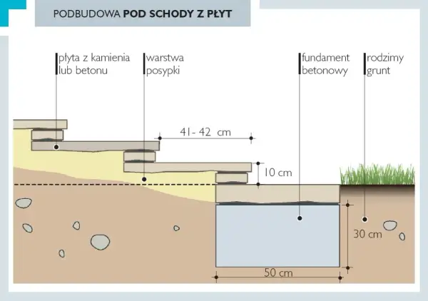 Schemat podbudowy schodów z płyt. Widać warstwy: płyty, podsypka, fundament betonowy i rodzimy grunt. Podstopnica jest częścią schodów.
