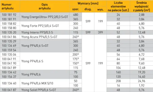 Tabela z wymiarami Ytong: szerokość, długość, wysokość, liczba elementów na palecie i wydajność z palety.