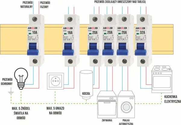 Różne rodzaje bezpieczników: 10A, 16A, 20A, 32A chronią obwody światła, gniazd, kocioł, zmywarkę, pralkę i kuchenkę elektryczną.