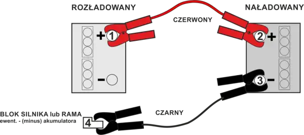 Schemat podłączania kabli rozruchowych: czerwone klemy do akumulatora rozładowanego i naładowanego, czarne klemy do bloku silnika lub ramy.
