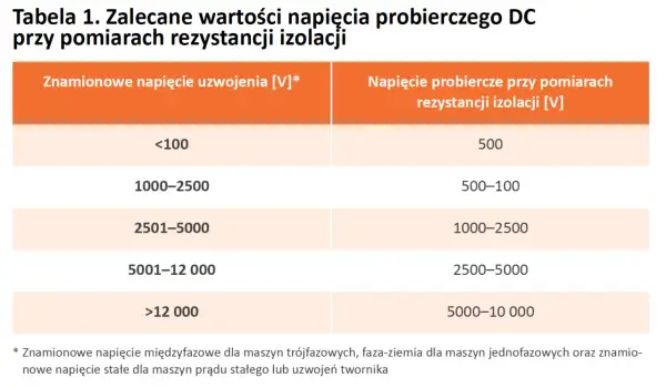 Tabela z zalecanymi napięciami probierczymi DC do pomiarów rezystancji izolacji, zależnymi od napięcia znamionowego uzwojenia.