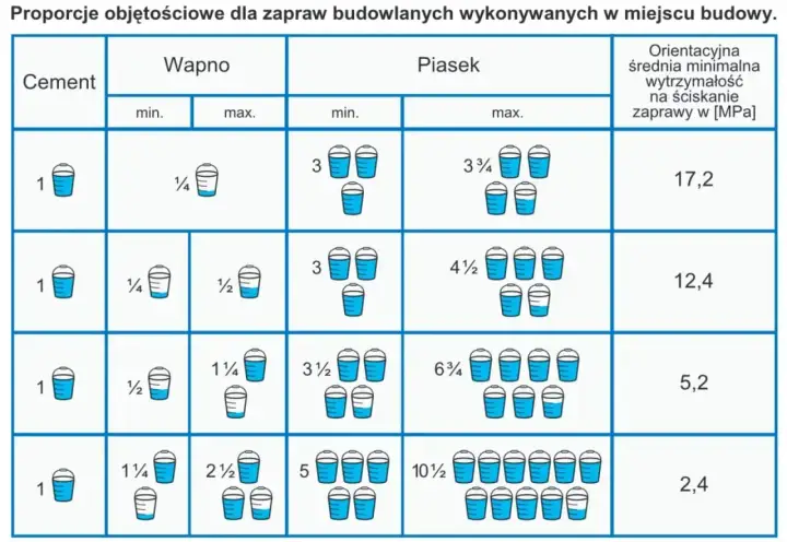 Ile piachu na worek cementu? Proporcje 1:3, 1:4 do wylewki